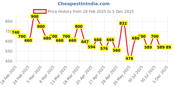 ajio.com shoetopia Women Slip-On Round-Toe Pumps shoetopia Price History Graph from 18 Feb 2025 to 5 Dec 2025