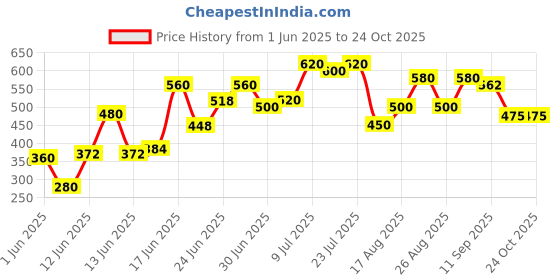 ajio.com shoetopia Women Slip-On Slingback Flat Sandals  shoetopia Price History Graph from 1 Jun 2025 to 24 Oct 2025