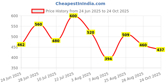 ajio.com shoetopia Women Slip-On Slingback Flat Sandals with Buckle Accent   shoetopia Price History Graph from 24 Jun 2025 to 24 Oct 2025