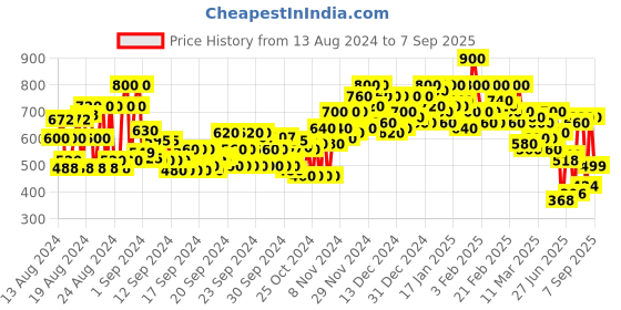 ajio.com shoetopia Women Slip-On Toe-Ring Wedges shoetopia Price History Graph from 13 Aug 2024 to 7 Sep 2025