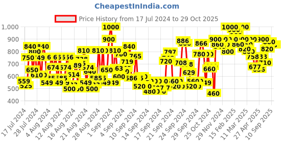 ajio.com shoetopia Women Slip-On Wedges shoetopia Price History Graph from 17 Jul 2024 to 29 Oct 2025