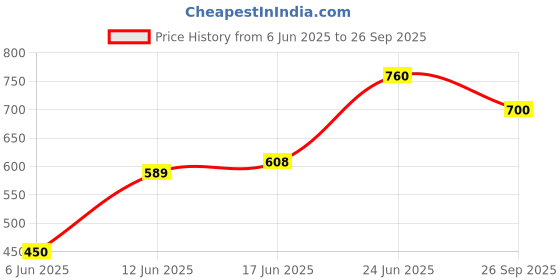 ajio.com shoetopia Women Slip-Ons With Synthetic Upper shoetopia Price History Graph from 6 Jun 2025 to 26 Sep 2025