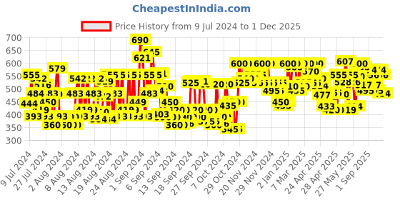 ajio.com shoetopia Women Square-Toe Sandals with Zip Closure shoetopia Price History Graph from 9 Jul 2024 to 1 Dec 2025