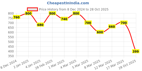 ajio.com shoetopia Women Striped Slip-On Flat Sandals shoetopia Price History Graph from 8 Dec 2024 to 28 Oct 2025