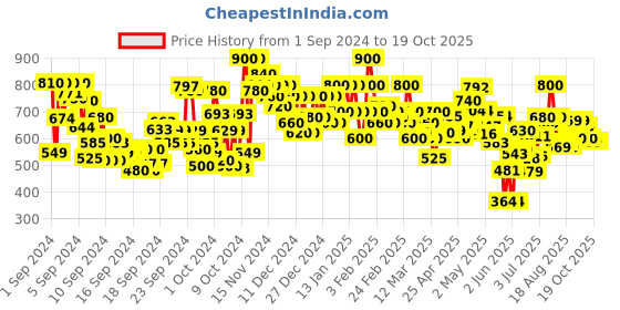 ajio.com shoetopia Women T-Strap Slip-On Flat Sandals shoetopia Price History Graph from 1 Sep 2024 to 18 Oct 2025