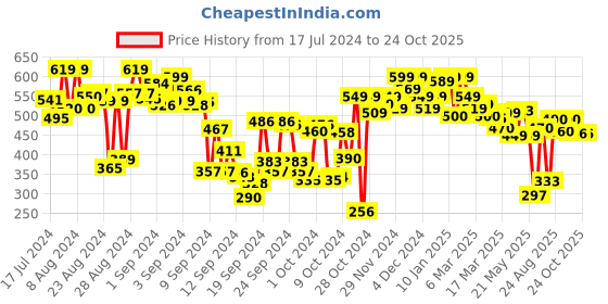 ajio.com shoetopia Women Toe-Ring Flat Sandals shoetopia Price History Graph from 17 Jul 2024 to 24 Oct 2025