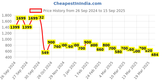 ajio.com shoetopia Women Toe-Ring Slip-On Sandals shoetopia Price History Graph from 26 Sep 2024 to 15 Sep 2025