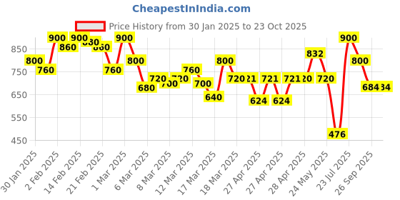 ajio.com shoetopia Women Toe-Ring Slip-On Wedges shoetopia Price History Graph from 30 Jan 2025 to 23 Oct 2025