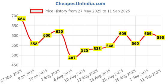 ajio.com shoetopia Women Wedges with Patent Leather Upper shoetopia Price History Graph from 27 May 2025 to 11 Sep 2025