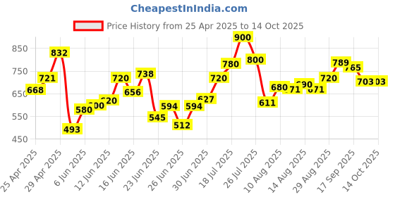 ajio.com shoetopia Women Wedges with Synthetic upper shoetopia Price History Graph from 25 Apr 2025 to 14 Oct 2025