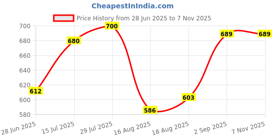 ajio.com shoetopia Women Wedges with Synthetic Upper shoetopia Price History Graph from 28 Jun 2025 to 6 Nov 2025
