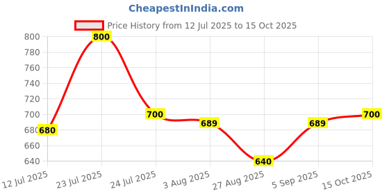 ajio.com shoetopia Women Wedges with Synthetic upper shoetopia Price History Graph from 12 Jul 2025 to 15 Oct 2025