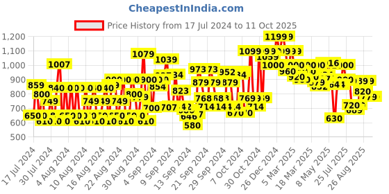 ajio.com shoetopia Zip-Closure Ankle-Length Boots shoetopia Price History Graph from 17 Jul 2024 to 11 Oct 2025
