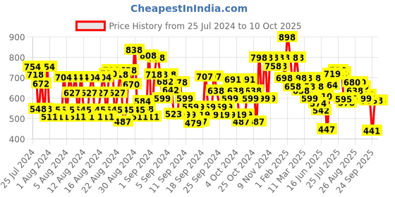ajio.com shoetopia Zip-Closure Ankle-Length Boots shoetopia Price History Graph from 25 Jul 2024 to 9 Oct 2025
