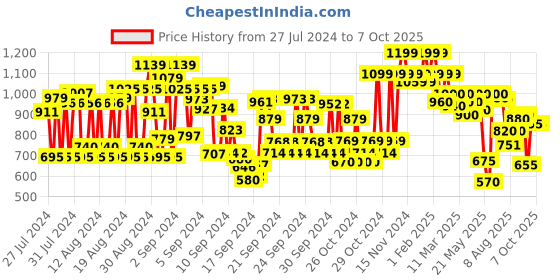 ajio.com shoetopia Zip-Closure Ankle-Length Boots shoetopia Price History Graph from 27 Jul 2024 to 7 Oct 2025