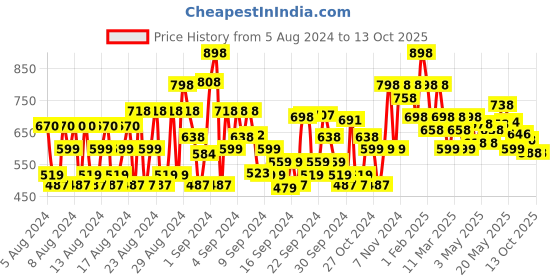 ajio.com shoetopia Zip-Closure Ankle-Length Boots shoetopia Price History Graph from 5 Aug 2024 to 12 Oct 2025