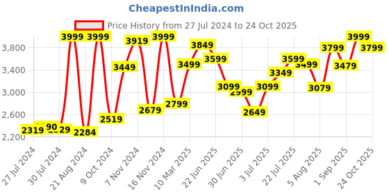 ajio.com shooting star 2-in-1 Magic Jam Playmat shooting star Price History Graph from 27 Jul 2024 to 24 Oct 2025