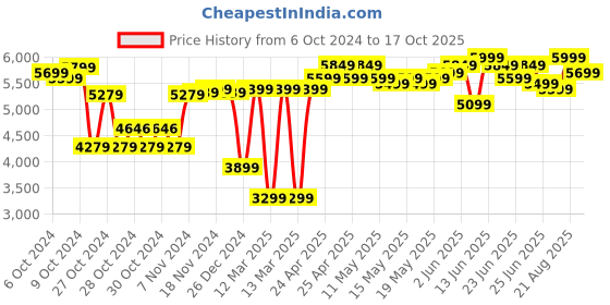 ajio.com shooting star 2-in-1 Walker & Activity Table Detachable Toys shooting star Price History Graph from 6 Oct 2024 to 17 Oct 2025