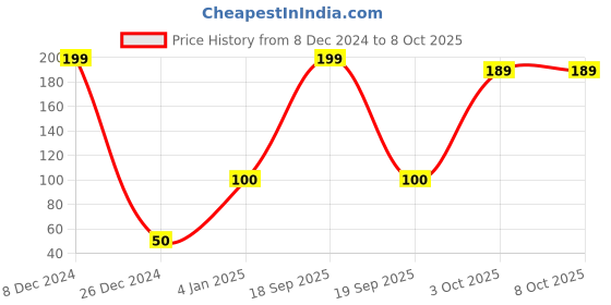ajio.com shooting star Assorted Friction Construction Series shooting star Price History Graph from 8 Dec 2024 to 8 Oct 2025