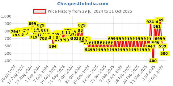 ajio.com shooting star Bee Staker Honey Bee shooting star Price History Graph from 29 Jul 2024 to 31 Oct 2025
