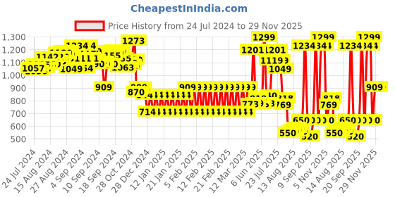 ajio.com shooting star Bluetooth Music Projector shooting star Price History Graph from 24 Jul 2024 to 29 Nov 2025