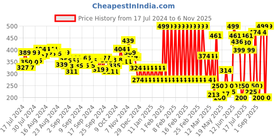 ajio.com shooting star Boat Pull Along Toy shooting star Price History Graph from 17 Jul 2024 to 6 Nov 2025