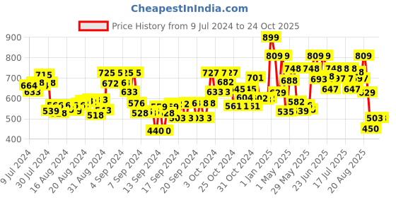 ajio.com hamleys Shooting Star Colour Changing Pen Set hamleys Price History Graph from 9 Jul 2024 to 23 Oct 2025