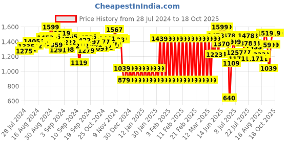 ajio.com shooting star Colourful Beads Abacus shooting star Price History Graph from 28 Jul 2024 to 18 Oct 2025