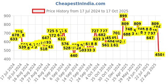 ajio.com hamleys Shooting Star Double Magic Pen Set hamleys Price History Graph from 17 Jul 2024 to 15 Oct 2025