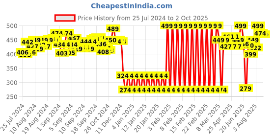 ajio.com shooting star Free Wheel Play Push & Play Toy shooting star Price History Graph from 25 Jul 2024 to 2 Oct 2025