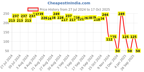 ajio.com shooting star Friction Big Cute Turtle Toy shooting star Price History Graph from 27 Jul 2024 to 17 Oct 2025