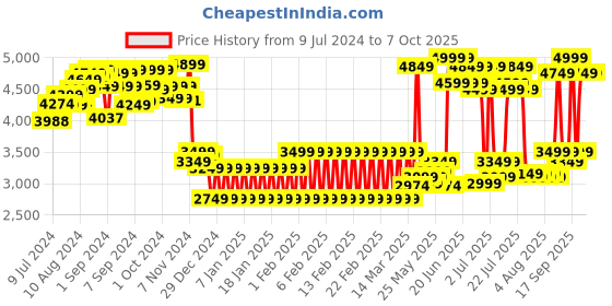 ajio.com shooting star Learning Activity Pyramid with 18 Dynamic Features shooting star Price History Graph from 9 Jul 2024 to 7 Oct 2025