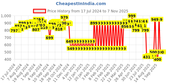 ajio.com shooting star Learning Laptop Unicorn shooting star Price History Graph from 17 Jul 2024 to 6 Nov 2025