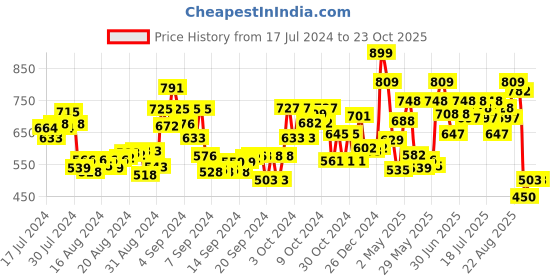 ajio.com hamleys Shooting Star Magic Wipeout Pen Set hamleys Price History Graph from 17 Jul 2024 to 23 Oct 2025