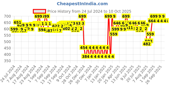 ajio.com shooting star Mini Buddy Cocoa Bear shooting star Price History Graph from 24 Jul 2024 to 10 Oct 2025