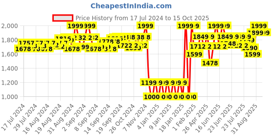 ajio.com shooting star Musical Teddy Bear shooting star Price History Graph from 17 Jul 2024 to 15 Oct 2025