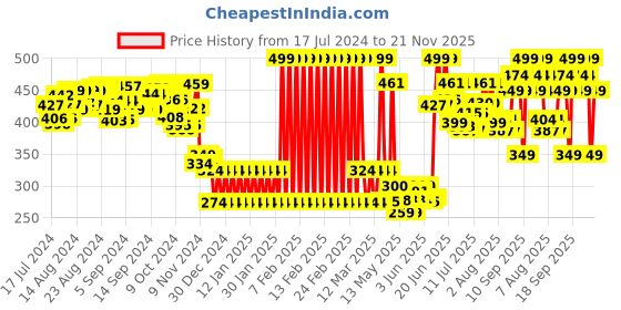 ajio.com shooting star My First Bath Toy shooting star Price History Graph from 17 Jul 2024 to 21 Nov 2025