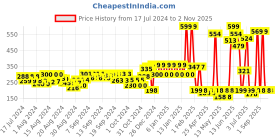 ajio.com shooting star My First Car Toy shooting star Price History Graph from 17 Jul 2024 to 1 Nov 2025