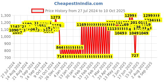 ajio.com shooting star My First Joystick Musical Toys shooting star Price History Graph from 27 Jul 2024 to 10 Oct 2025