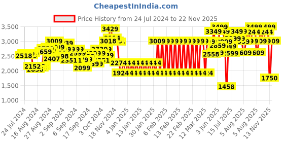 ajio.com shooting star My Melodious Piano shooting star Price History Graph from 24 Jul 2024 to 22 Nov 2025