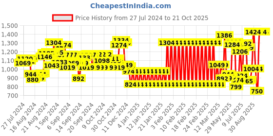 ajio.com Shooting Star My Melodious Xylophone shooting star Price History Graph from 27 Jul 2024 to 21 Oct 2025
