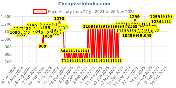 ajio.com shooting star My Musical Crab Piano shooting star Price History Graph from 27 Jul 2024 to 24 Nov 2025