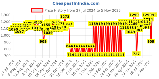 ajio.com shooting star My Musical Toucan with Multiple Musical Modes & Teether shooting star Price History Graph from 27 Jul 2024 to 5 Nov 2025