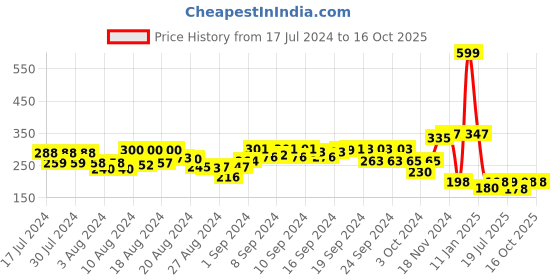 ajio.com shooting star My Pet Puzzle Elephant Toy shooting star Price History Graph from 17 Jul 2024 to 16 Oct 2025