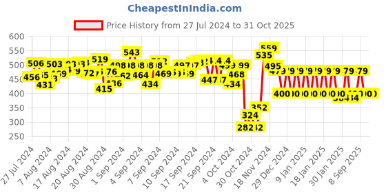 ajio.com shooting star Ne ss tool chunky puzzle shooting star Price History Graph from 27 Jul 2024 to 31 Oct 2025