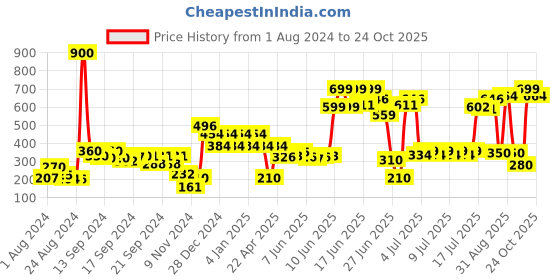 ajio.com shooting star Non-Toxic Wonder Ball Puzzle Toy shooting star Price History Graph from 1 Aug 2024 to 23 Oct 2025