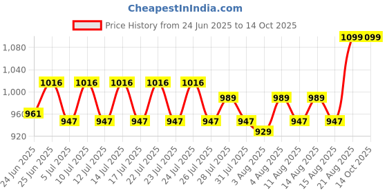 ajio.com shooting star Pack of 4 Friction Powered Running Cars with Light & Siren shooting star Price History Graph from 24 Jun 2025 to 13 Oct 2025