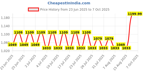 ajio.com shooting star Pack of 4 Friction Powered Running Dinosaur Wheels shooting star Price History Graph from 23 Jun 2025 to 7 Oct 2025