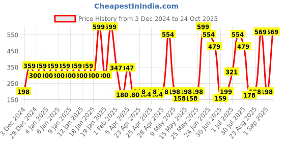 ajio.com shooting star Plastic Baby Ball shooting star Price History Graph from 3 Dec 2024 to 24 Oct 2025