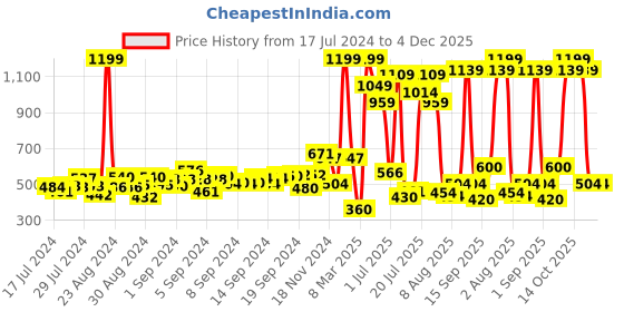 ajio.com shooting star Plastic My First Train Toy shooting star Price History Graph from 17 Jul 2024 to 3 Dec 2025